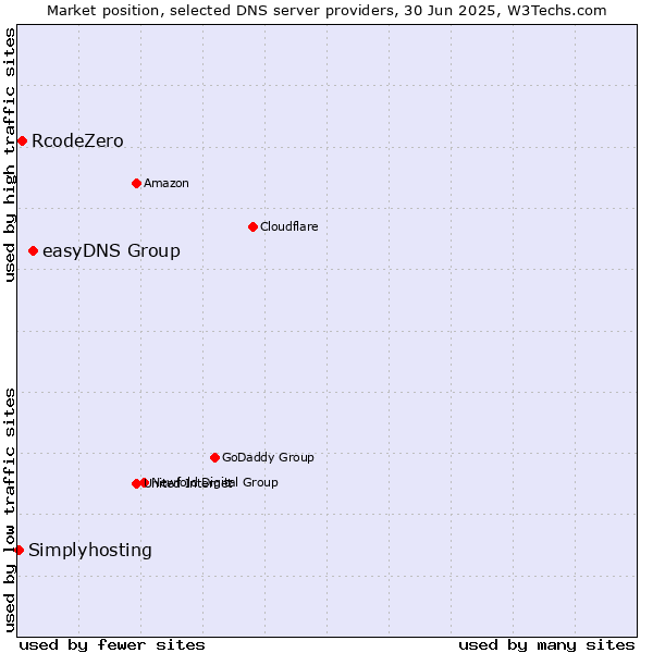 Market position of easyDNS Group vs. RcodeZero vs. Simplyhosting