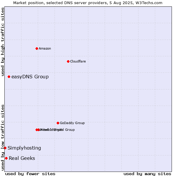 Market position of easyDNS Group vs. Real Geeks vs. Simplyhosting