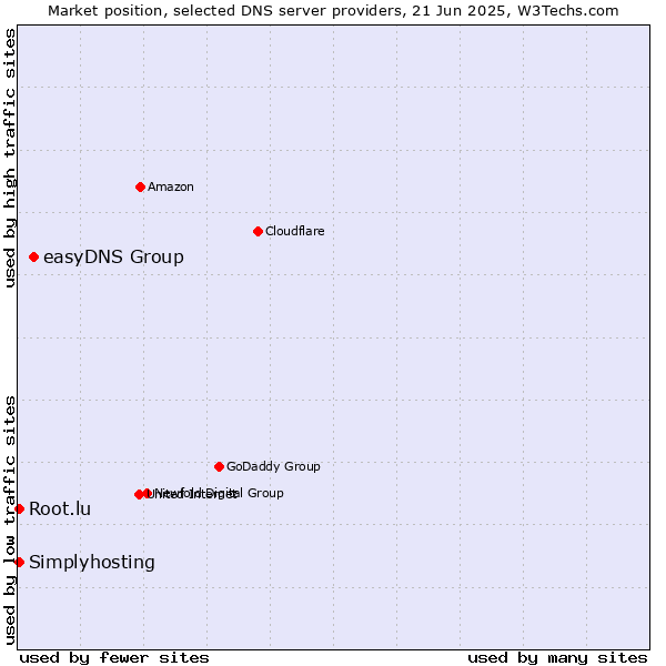Market position of easyDNS Group vs. Simplyhosting vs. Root.lu