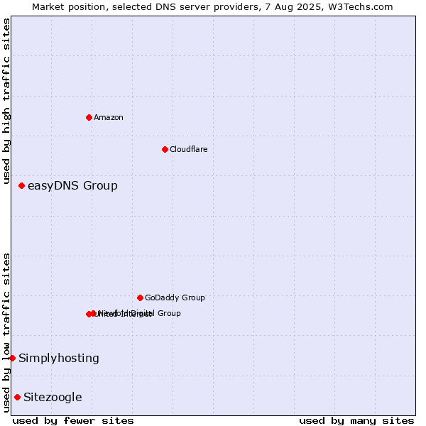 Market position of easyDNS Group vs. Sitezoogle vs. Simplyhosting