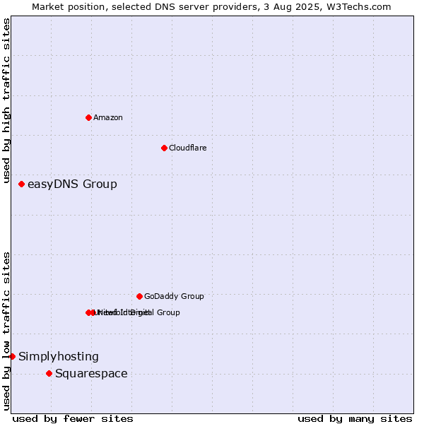 Market position of Squarespace vs. easyDNS Group vs. Simplyhosting