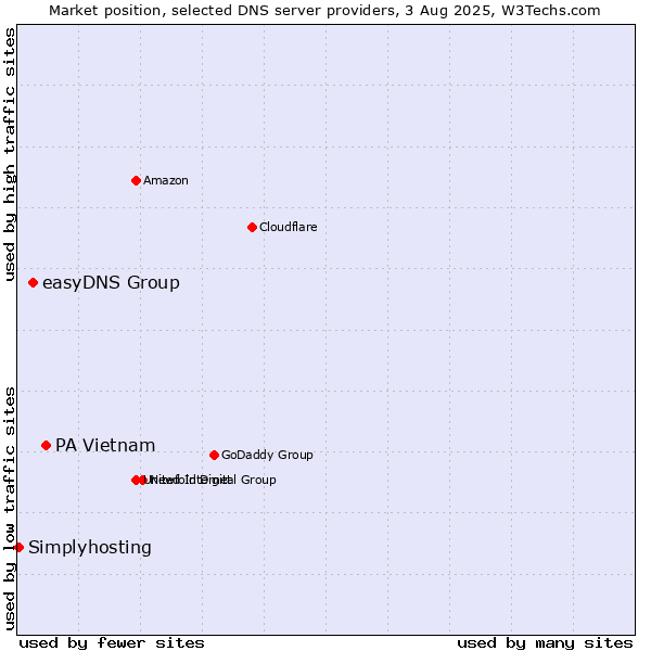 Market position of PA Vietnam vs. easyDNS Group vs. Simplyhosting