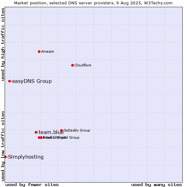 Market position of team.blue vs. easyDNS Group vs. Simplyhosting
