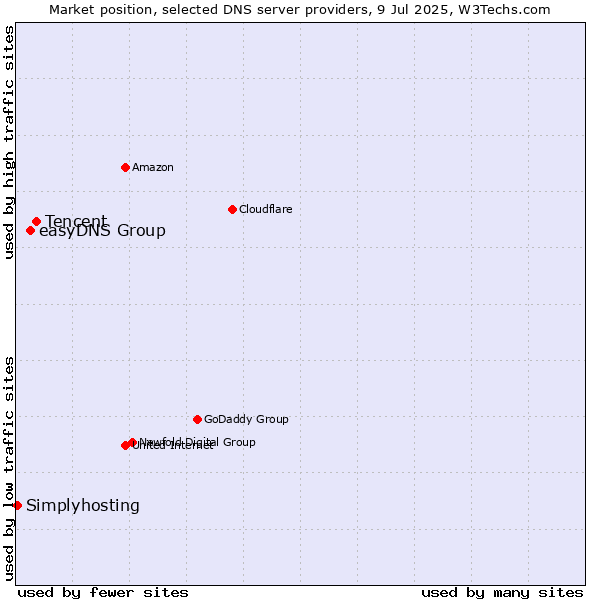 Market position of Tencent vs. easyDNS Group vs. Simplyhosting