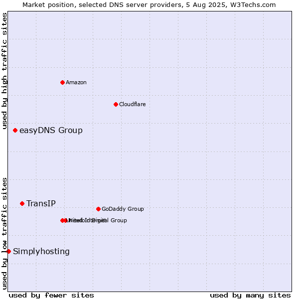 Market position of TransIP vs. easyDNS Group vs. Simplyhosting