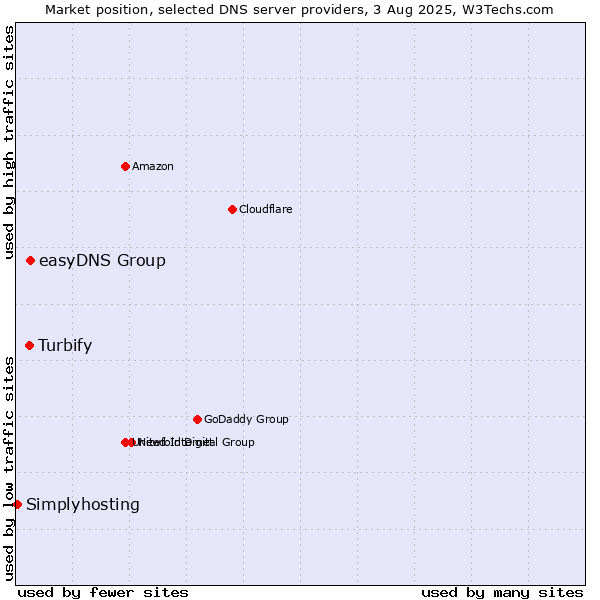 Market position of easyDNS Group vs. Turbify vs. Simplyhosting