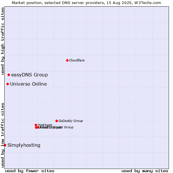 Market position of easyDNS Group vs. Universo Online vs. Simplyhosting