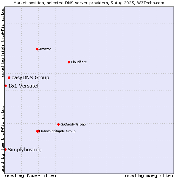 Market position of easyDNS Group vs. 1&1 Versatel vs. Simplyhosting