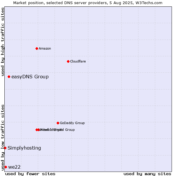 Market position of easyDNS Group vs. we22 vs. Simplyhosting