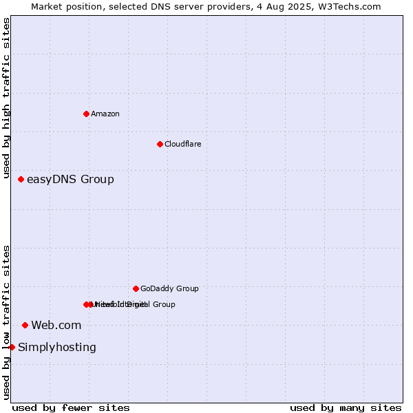 Market position of Web.com vs. easyDNS Group vs. Simplyhosting