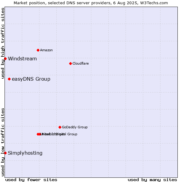 Market position of easyDNS Group vs. Windstream vs. Simplyhosting