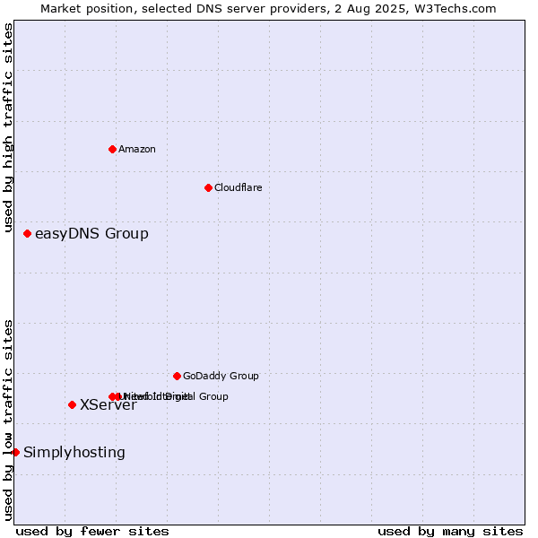 Market position of XServer vs. easyDNS Group vs. Simplyhosting
