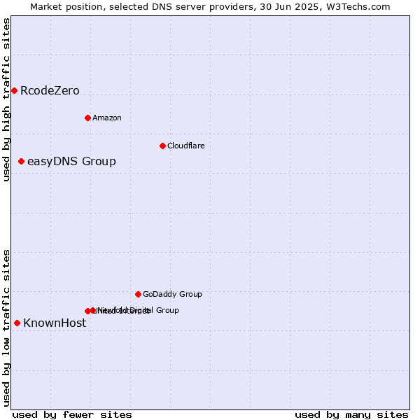 Market position of easyDNS Group vs. KnownHost vs. RcodeZero