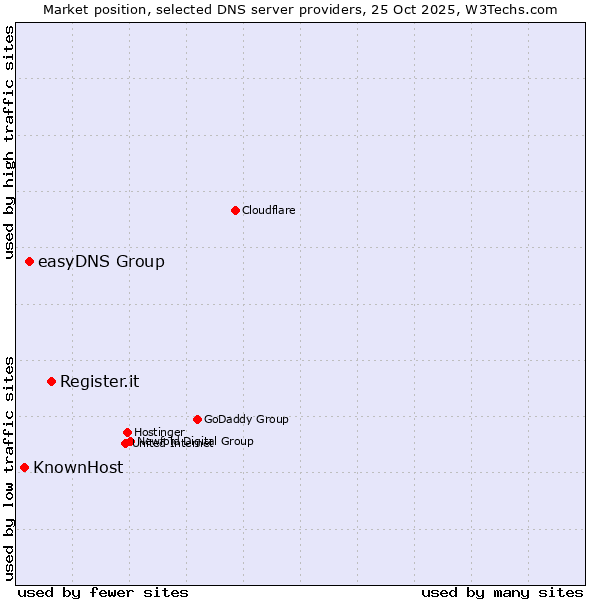 Market position of Register.it vs. easyDNS Group vs. KnownHost
