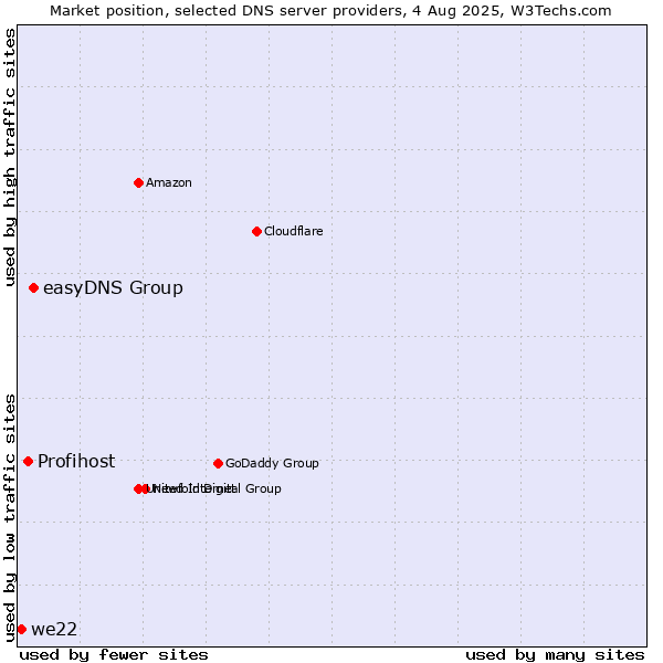 Market position of easyDNS Group vs. Profihost vs. we22
