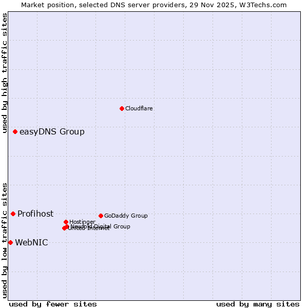 Market position of easyDNS Group vs. Profihost vs. WebNIC