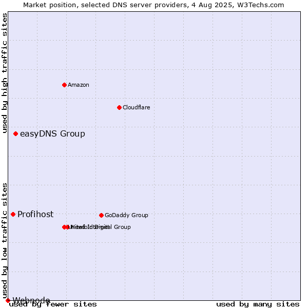 Market position of easyDNS Group vs. Profihost vs. Webnode