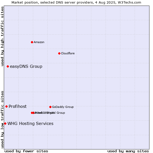 Market position of easyDNS Group vs. Profihost vs. WHG Hosting Services