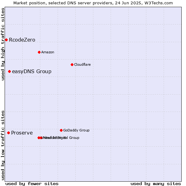 Market position of easyDNS Group vs. Proserve vs. RcodeZero