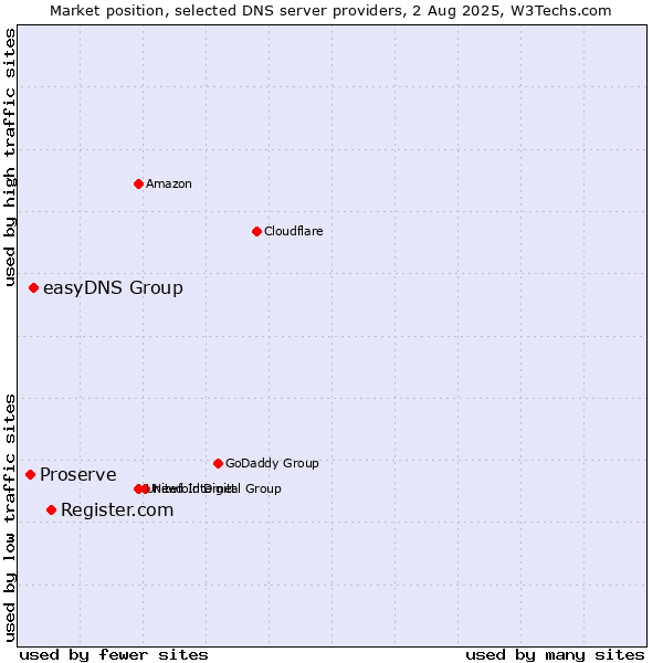 Market position of Register.com vs. easyDNS Group vs. Proserve