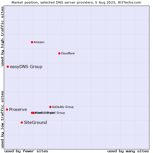Market position of SiteGround vs. easyDNS Group vs. Proserve