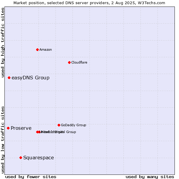 Market position of Squarespace vs. easyDNS Group vs. Proserve