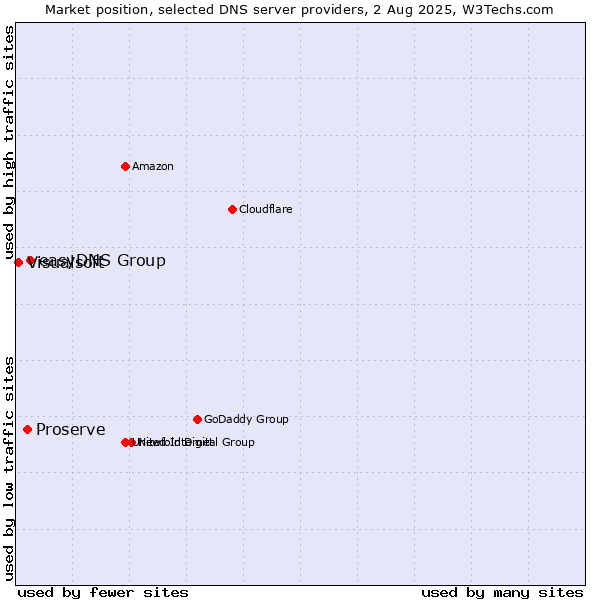 Market position of easyDNS Group vs. Proserve vs. Visualsoft