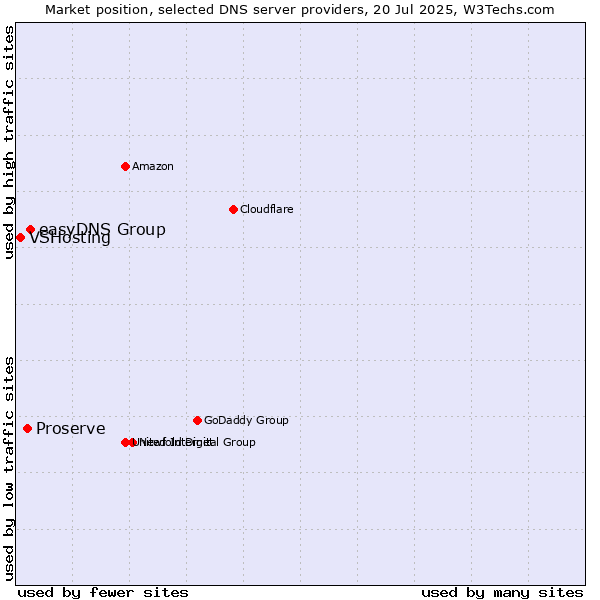 Market position of easyDNS Group vs. Proserve vs. VSHosting