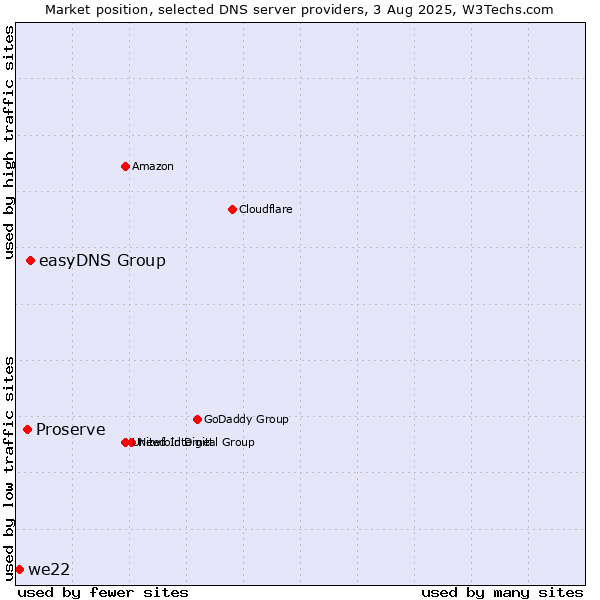 Market position of easyDNS Group vs. Proserve vs. we22