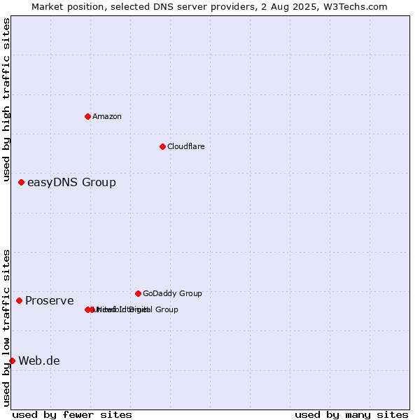 Market position of easyDNS Group vs. Proserve vs. Web.de