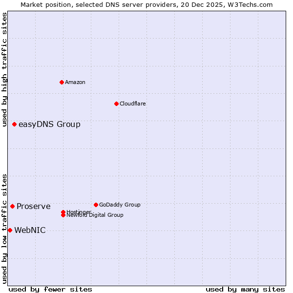 Market position of easyDNS Group vs. Proserve vs. WebNIC