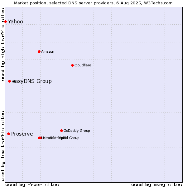 Market position of easyDNS Group vs. Proserve vs. Yahoo