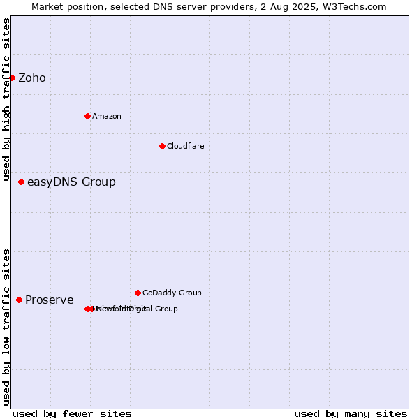Market position of easyDNS Group vs. Proserve vs. Zoho
