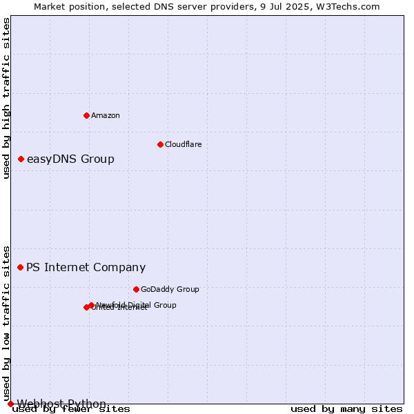 Market position of easyDNS Group vs. PS Internet Company vs. Webhost Python