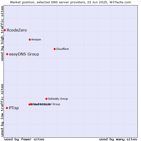 Market position of easyDNS Group vs. PTisp vs. RcodeZero