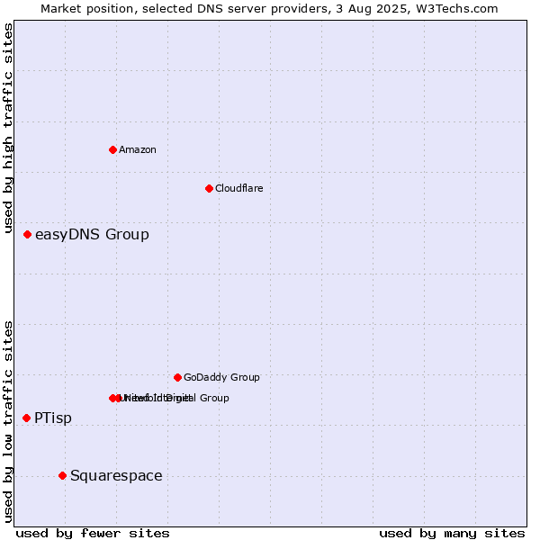 Market position of Squarespace vs. easyDNS Group vs. PTisp