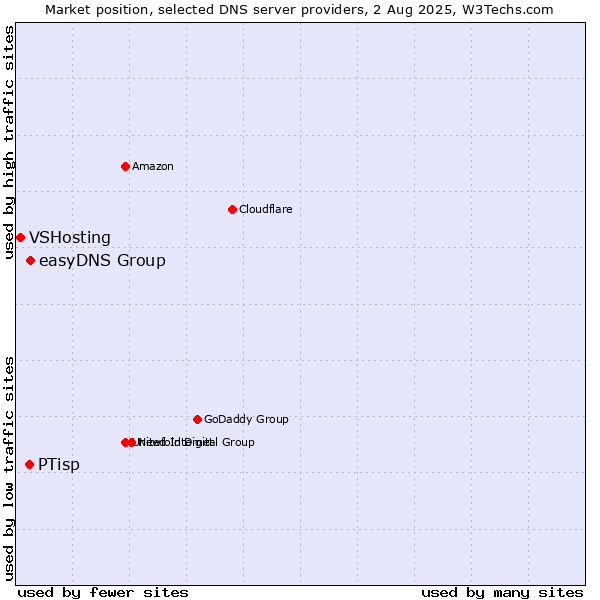 Market position of easyDNS Group vs. PTisp vs. VSHosting