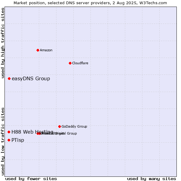 Market position of easyDNS Group vs. H88 Web Hosting vs. PTisp