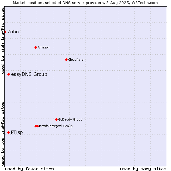 Market position of easyDNS Group vs. PTisp vs. Zoho