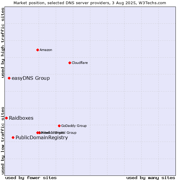 Market position of PublicDomainRegistry vs. easyDNS Group vs. Raidboxes
