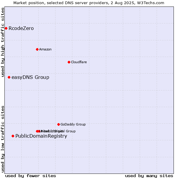Market position of PublicDomainRegistry vs. easyDNS Group vs. RcodeZero