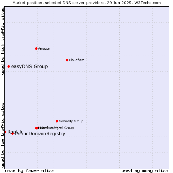 Market position of PublicDomainRegistry vs. easyDNS Group vs. Root.lu