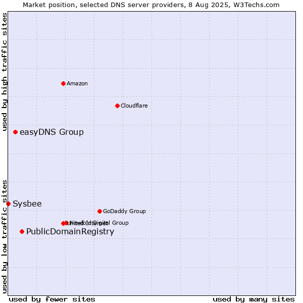 Market position of PublicDomainRegistry vs. easyDNS Group vs. Sysbee