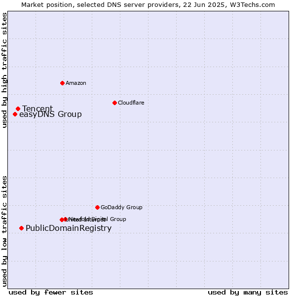 Market position of PublicDomainRegistry vs. Tencent vs. easyDNS Group