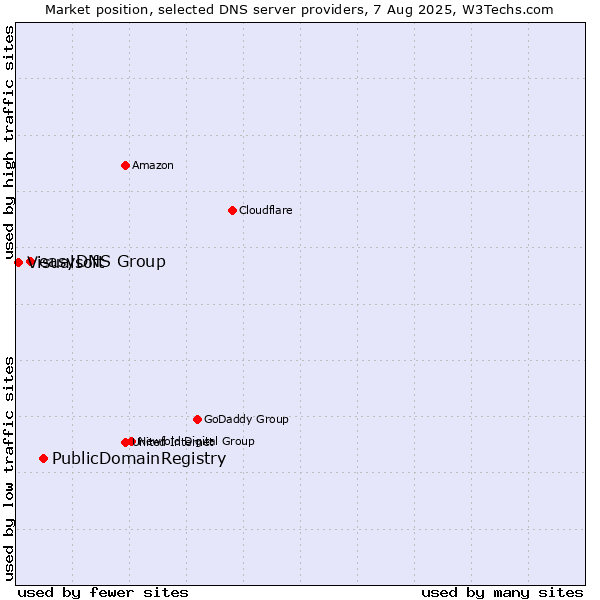 Market position of PublicDomainRegistry vs. easyDNS Group vs. Visualsoft