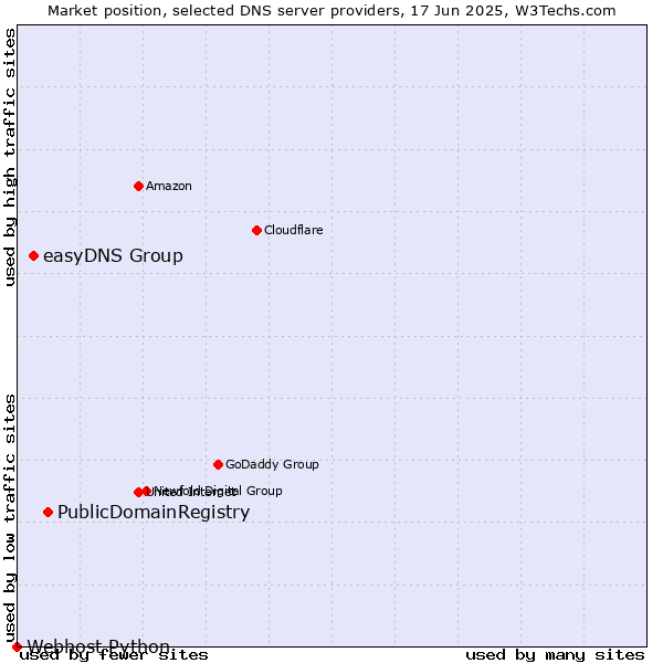 Market position of PublicDomainRegistry vs. easyDNS Group vs. Webhost Python