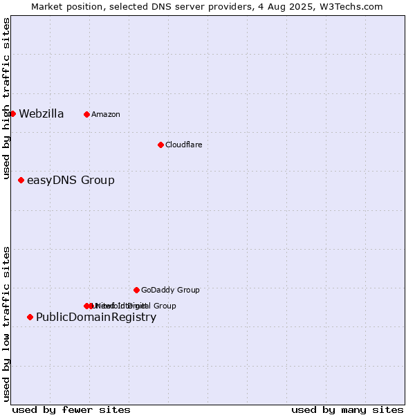 Market position of PublicDomainRegistry vs. easyDNS Group vs. Webzilla