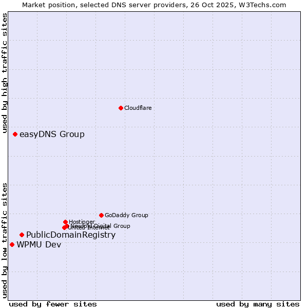 Market position of PublicDomainRegistry vs. easyDNS Group vs. WPMU Dev