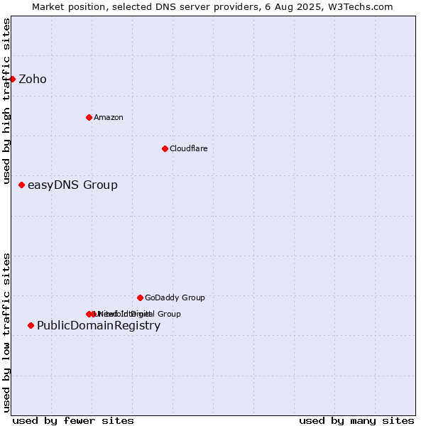 Market position of PublicDomainRegistry vs. easyDNS Group vs. Zoho