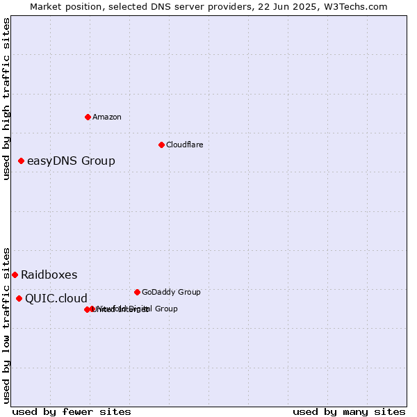 Market position of easyDNS Group vs. QUIC.cloud vs. Raidboxes